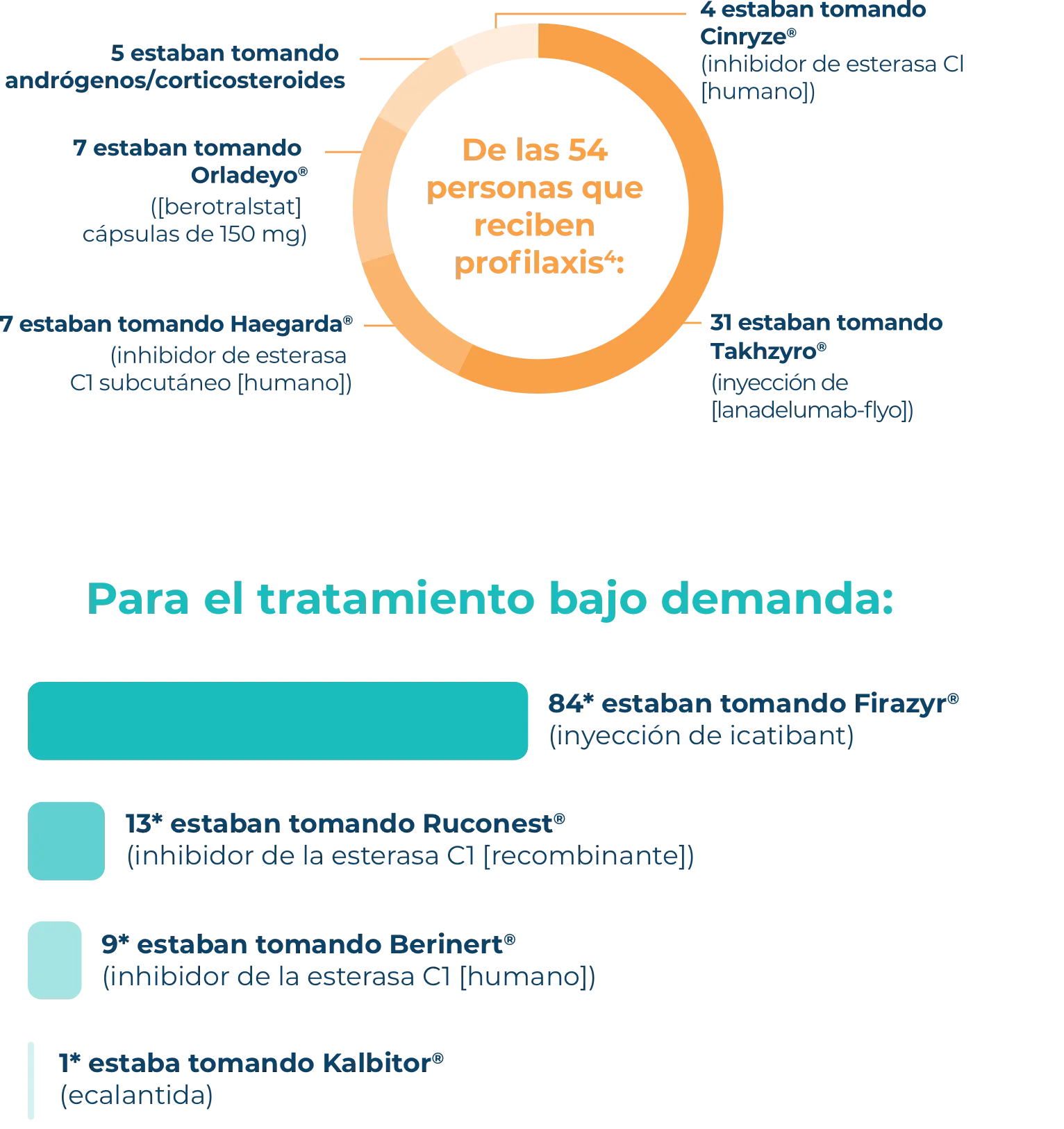 Descomposición de la profilaxis de HAE Attack Journey Infografía del desglose del tratamiento profiláctico para personas en la encuesta de HAE Attack Journey.