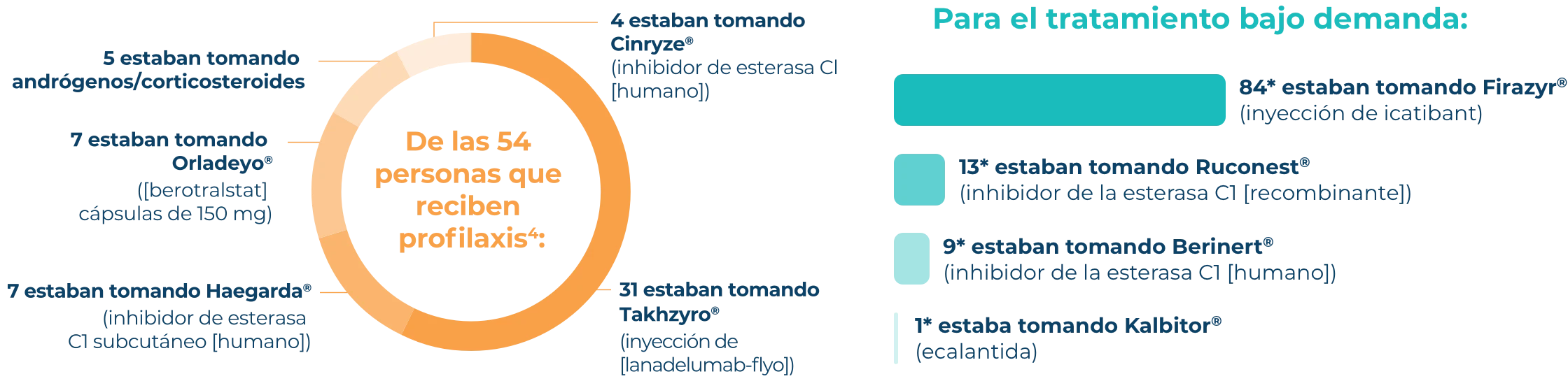 Descomposición de la profilaxis de HAE Attack Journey Infografía del desglose del tratamiento profiláctico para personas en la encuesta de HAE Attack Journey.