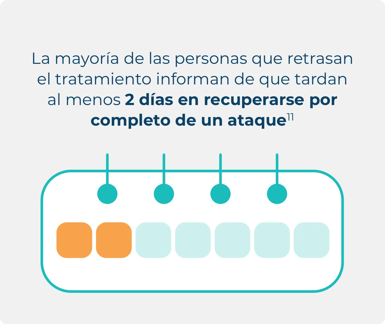 Infografía de la recuperación después de retrasar el tratamiento resaltando 2 días hasta la recuperación completa.