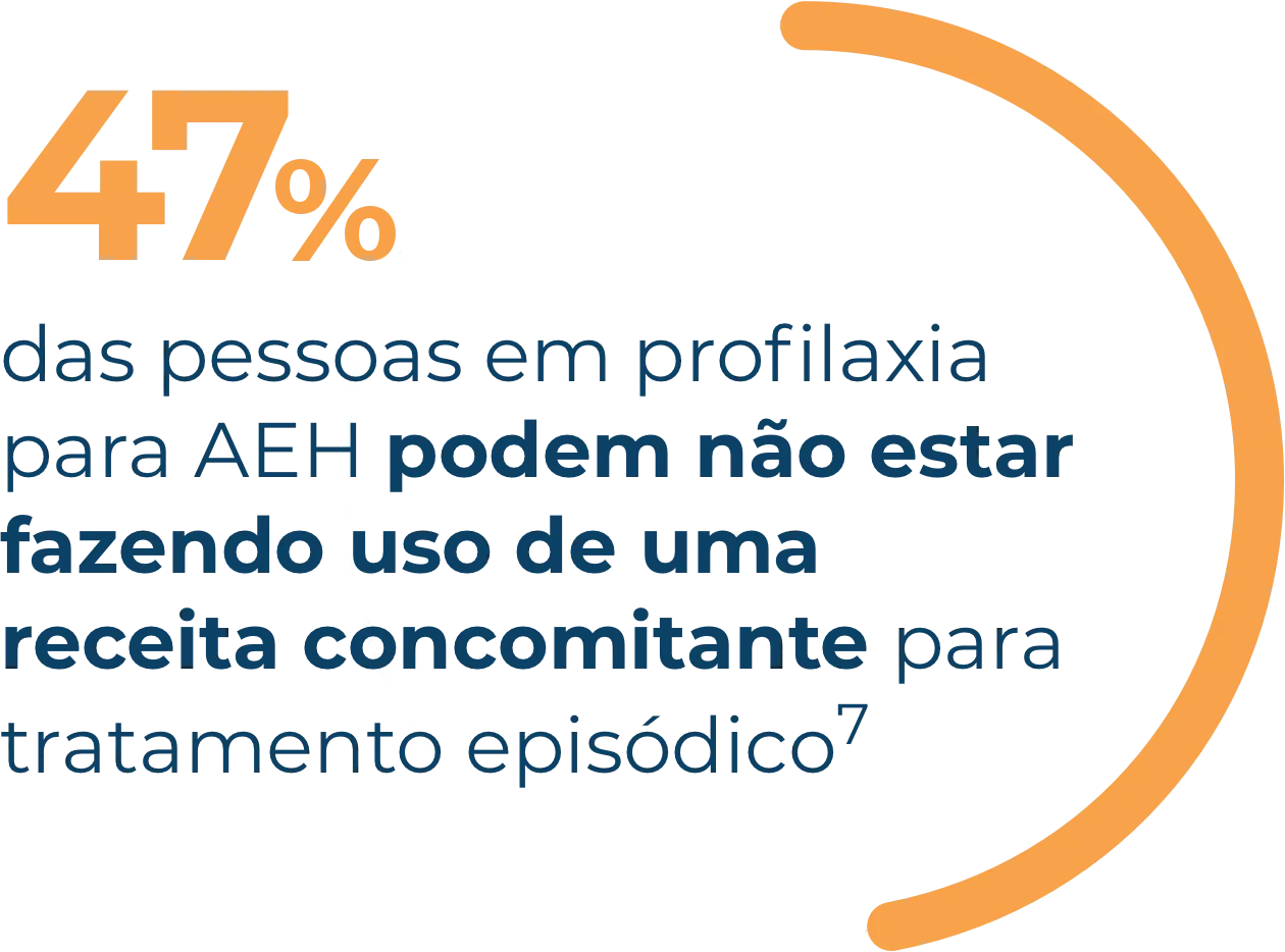 Infográfico sobre pessoas que convivem com AEH, destacando que 47% das pessoas que tomam profilaxia podem não estar preenchendo prescrições episódico.