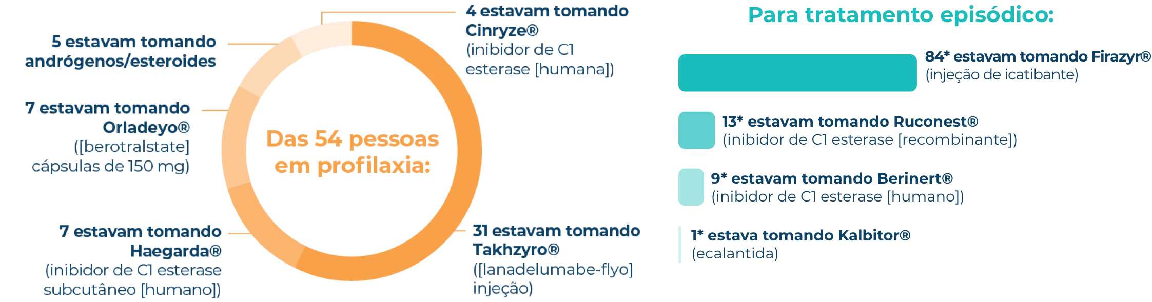 Quebra da profilaxia da jornada de crise de AEH Infográfico da divisão do tratamento profilático para pessoas na pesquisa de crise de AEH.