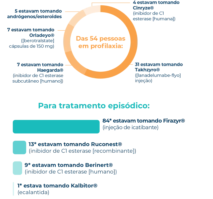 Quebra da profilaxia da jornada de crise de AEH Infográfico da divisão do tratamento profilático para pessoas na pesquisa de crise de AEH.