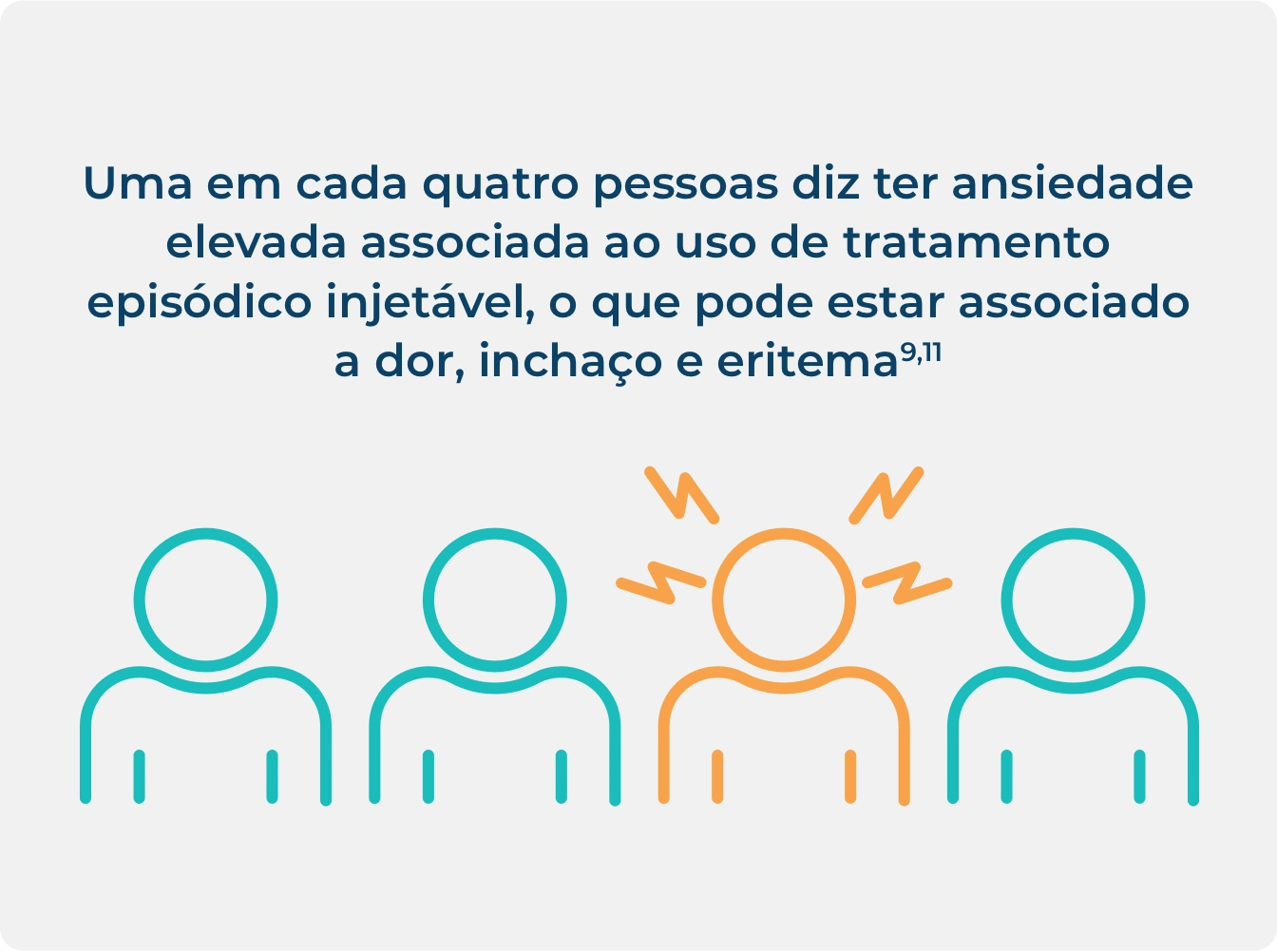 Infográfico de 1 em cada 4 pessoas que convivem com AEH com alta ansiedade com o uso de tratamento episódico.