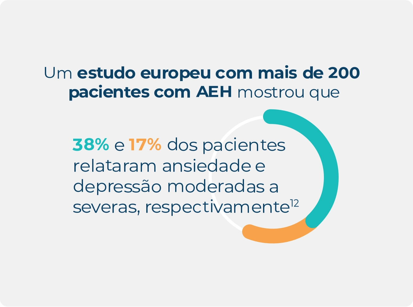 O infográfico mostrando que pessoas vivendo com AEH relataram ansiedade e depressão moderadas a graves.