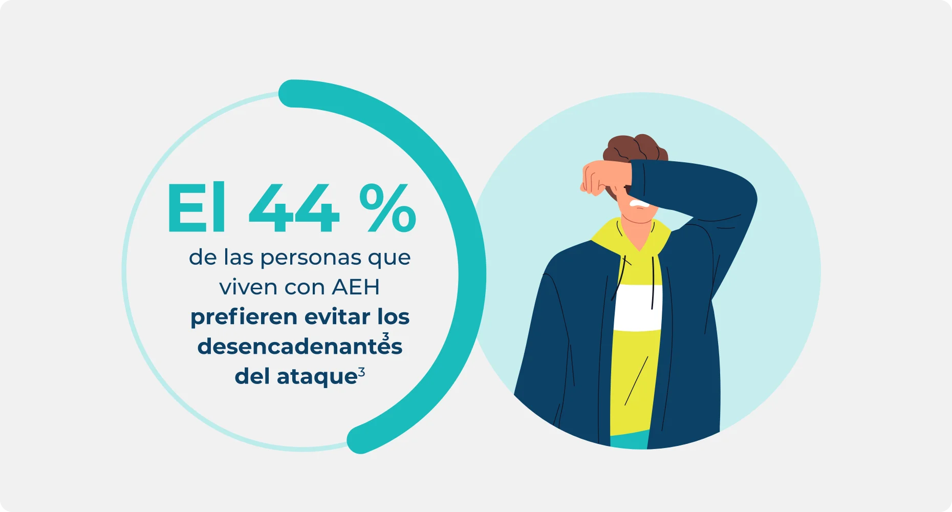 Estadística sobre las personas con AEH que evitan los desencadenantes de ataques, lo que destaca que el 44 % prefiere evitar los desencadenantes de ataques.